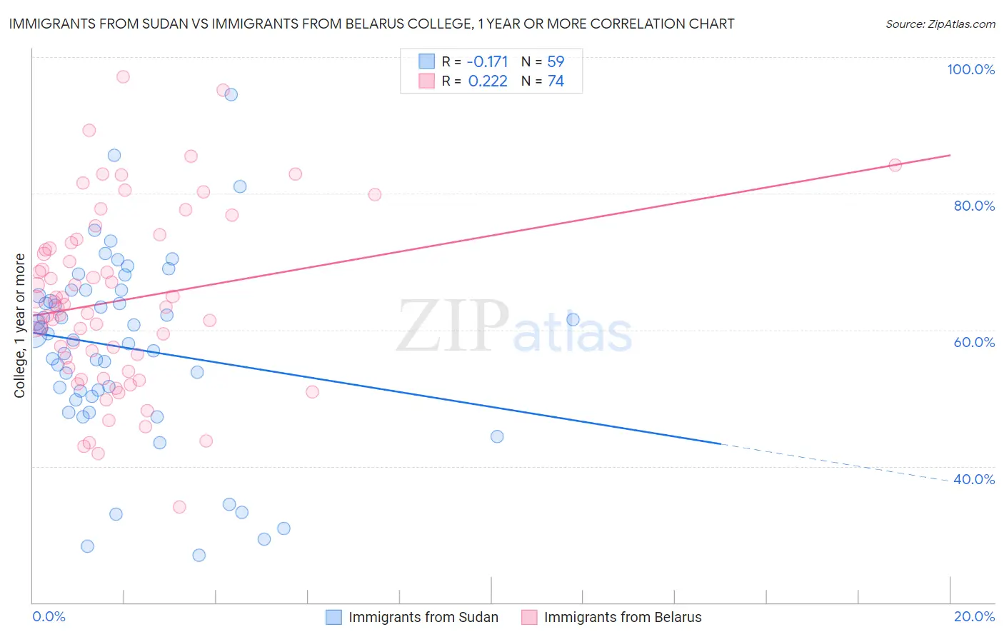 Immigrants from Sudan vs Immigrants from Belarus College, 1 year or more