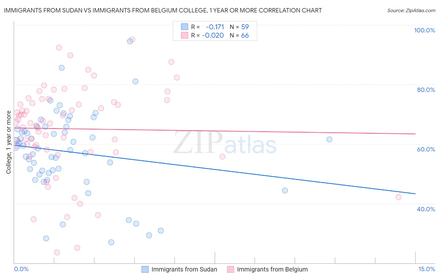 Immigrants from Sudan vs Immigrants from Belgium College, 1 year or more