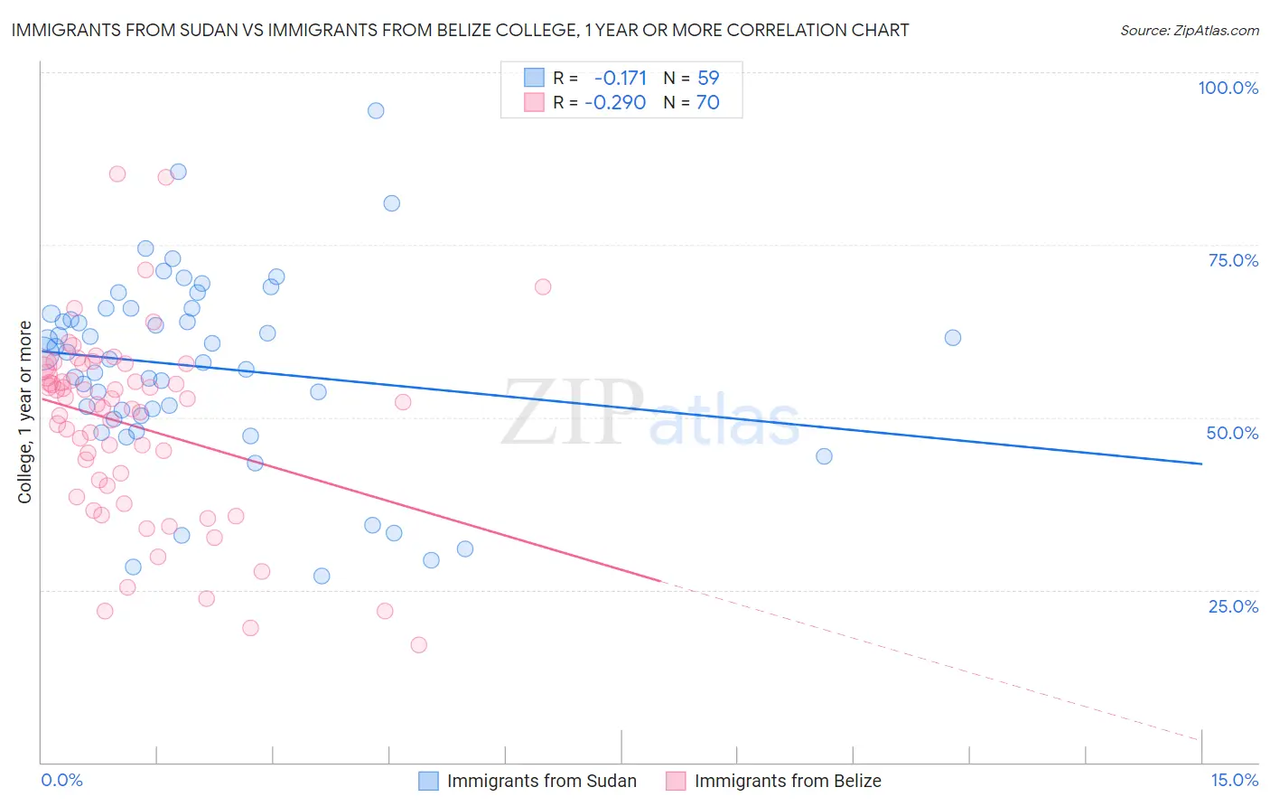 Immigrants from Sudan vs Immigrants from Belize College, 1 year or more
