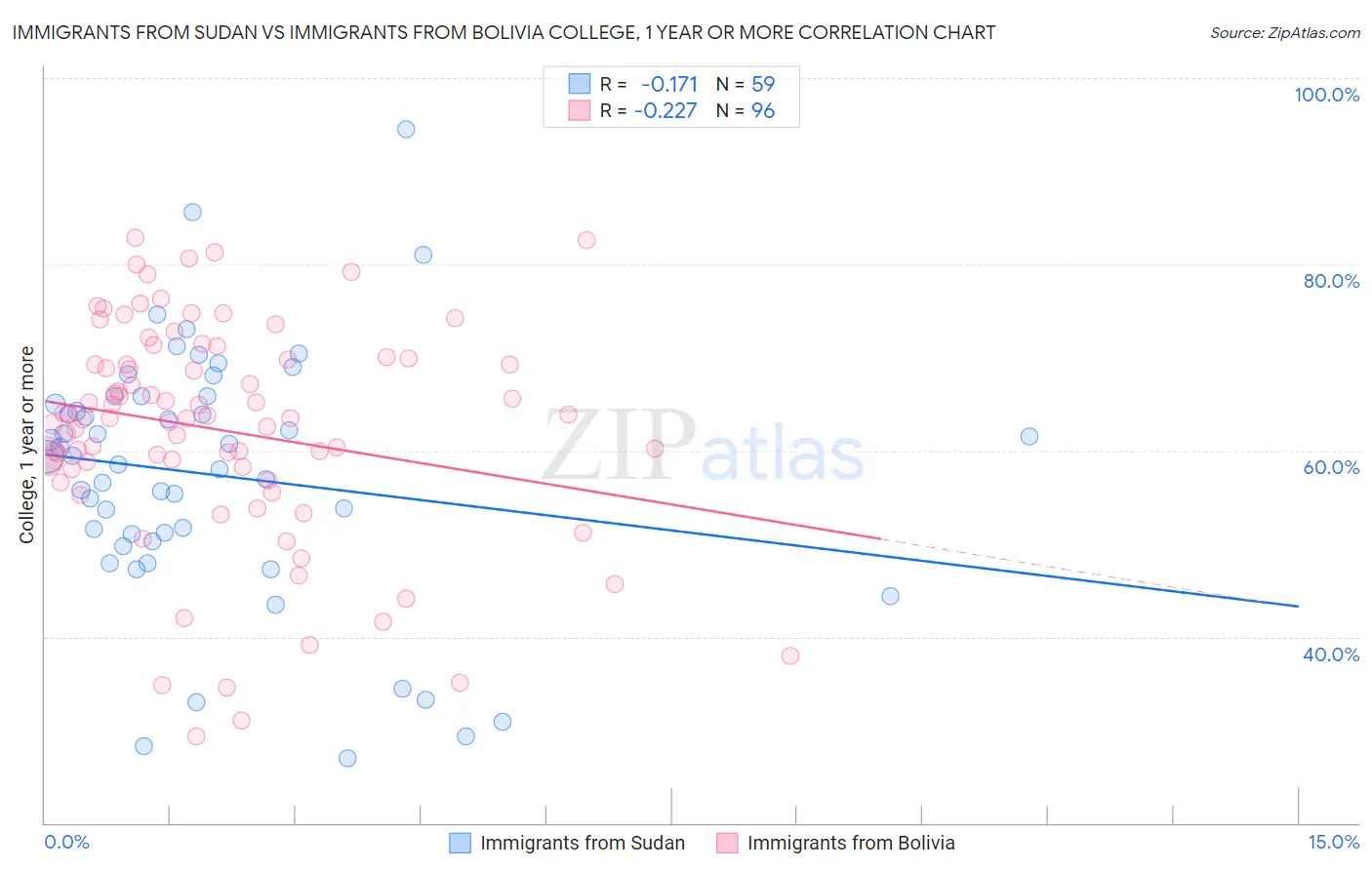 Immigrants from Sudan vs Immigrants from Bolivia College, 1 year or more