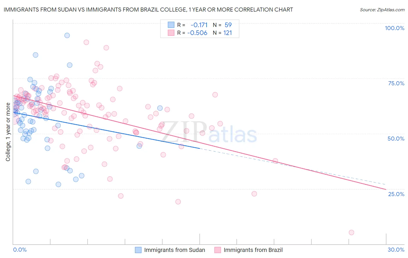 Immigrants from Sudan vs Immigrants from Brazil College, 1 year or more