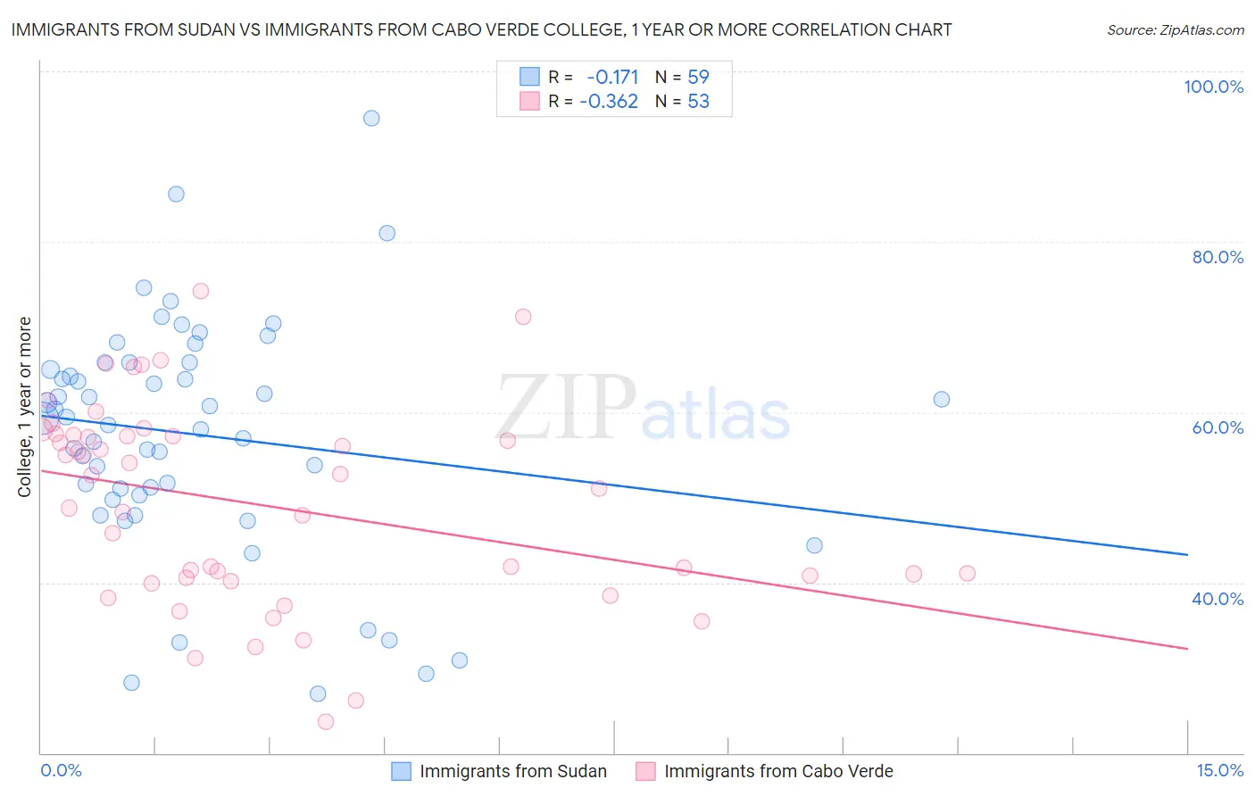 Immigrants from Sudan vs Immigrants from Cabo Verde College, 1 year or more