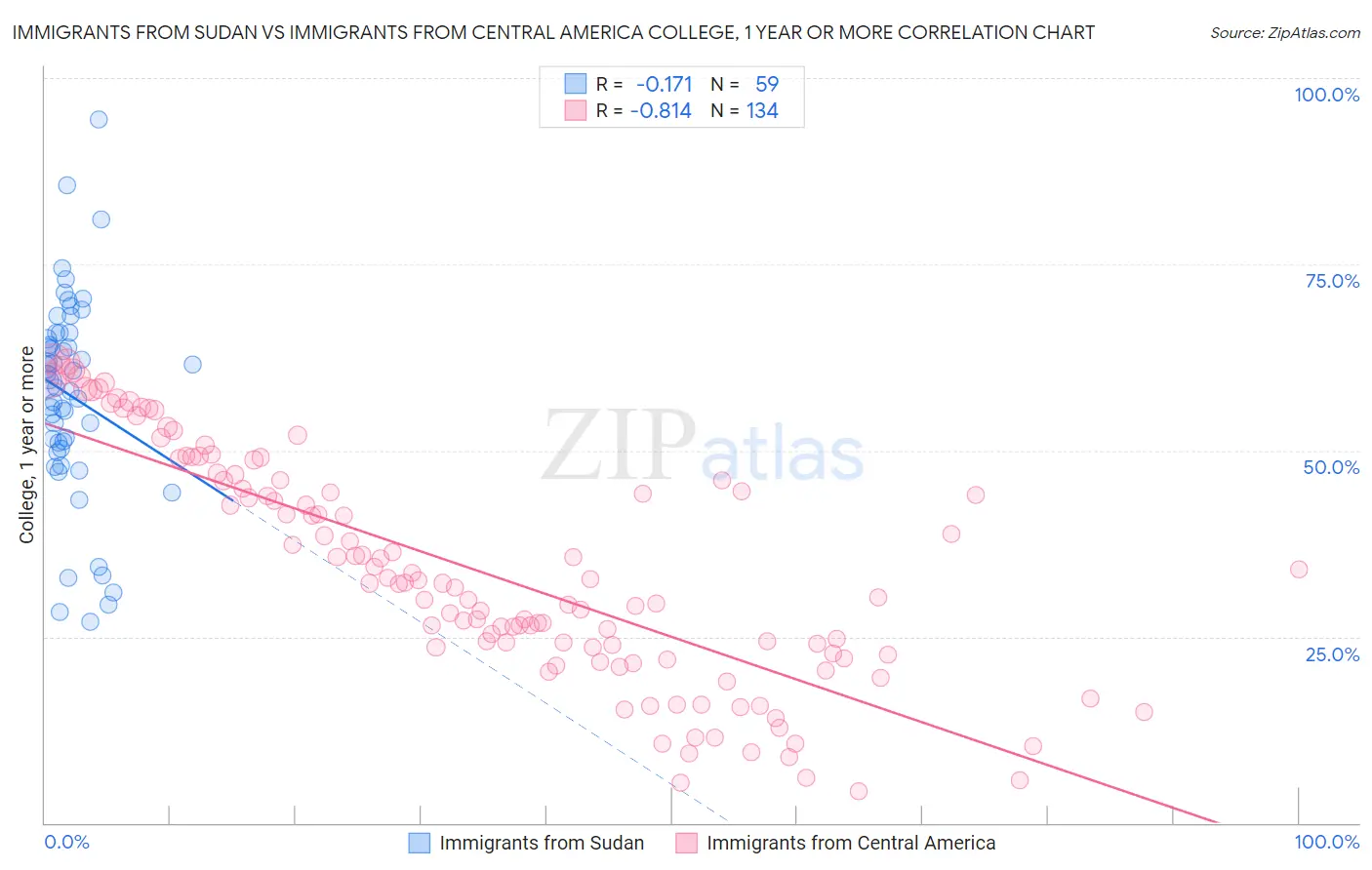 Immigrants from Sudan vs Immigrants from Central America College, 1 year or more