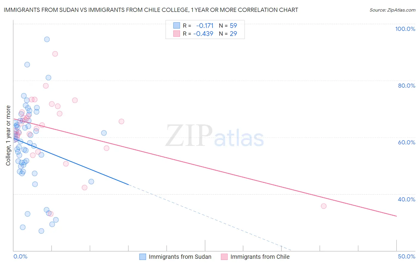 Immigrants from Sudan vs Immigrants from Chile College, 1 year or more