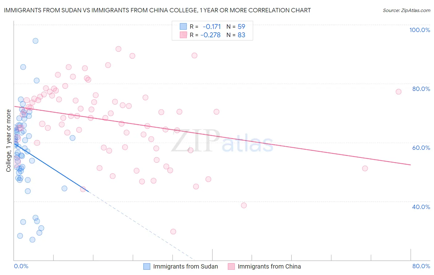 Immigrants from Sudan vs Immigrants from China College, 1 year or more