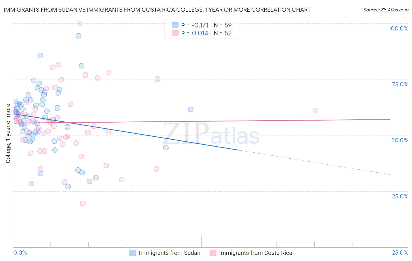 Immigrants from Sudan vs Immigrants from Costa Rica College, 1 year or more