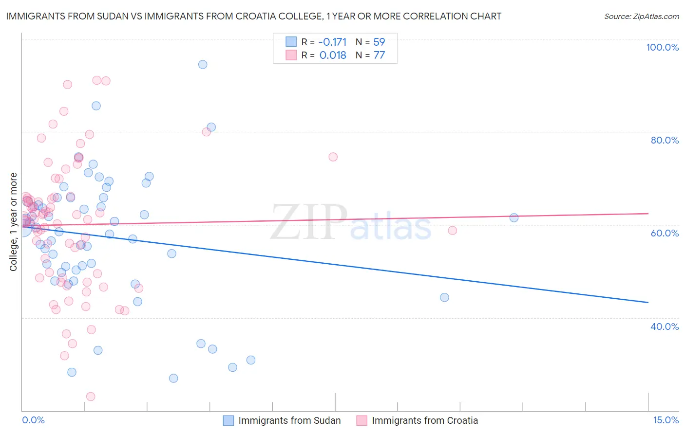 Immigrants from Sudan vs Immigrants from Croatia College, 1 year or more