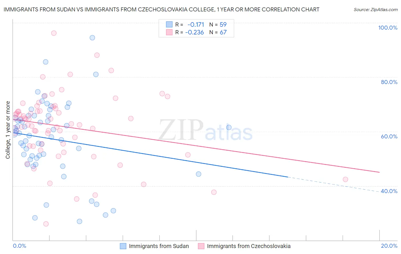 Immigrants from Sudan vs Immigrants from Czechoslovakia College, 1 year or more