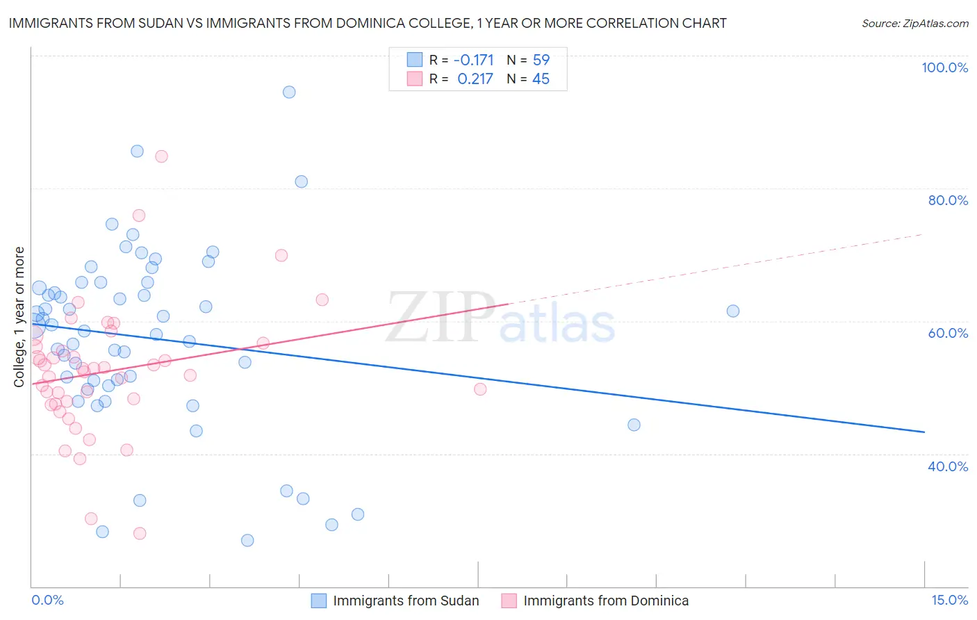 Immigrants from Sudan vs Immigrants from Dominica College, 1 year or more