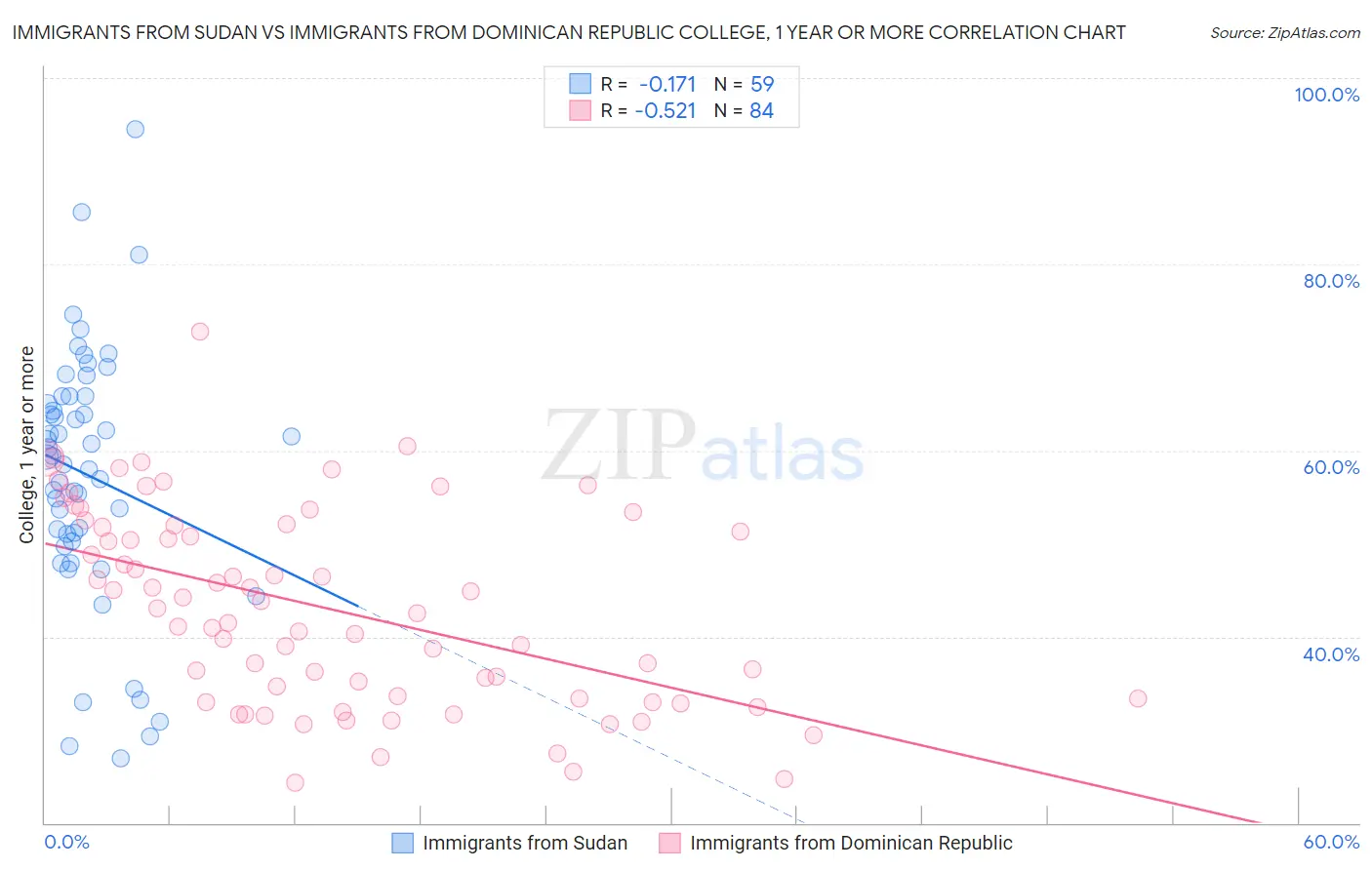 Immigrants from Sudan vs Immigrants from Dominican Republic College, 1 year or more