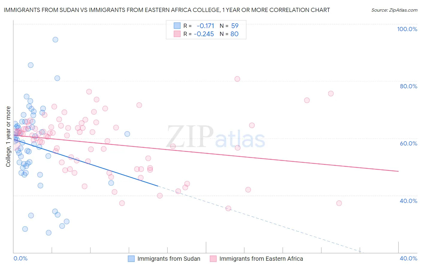 Immigrants from Sudan vs Immigrants from Eastern Africa College, 1 year or more