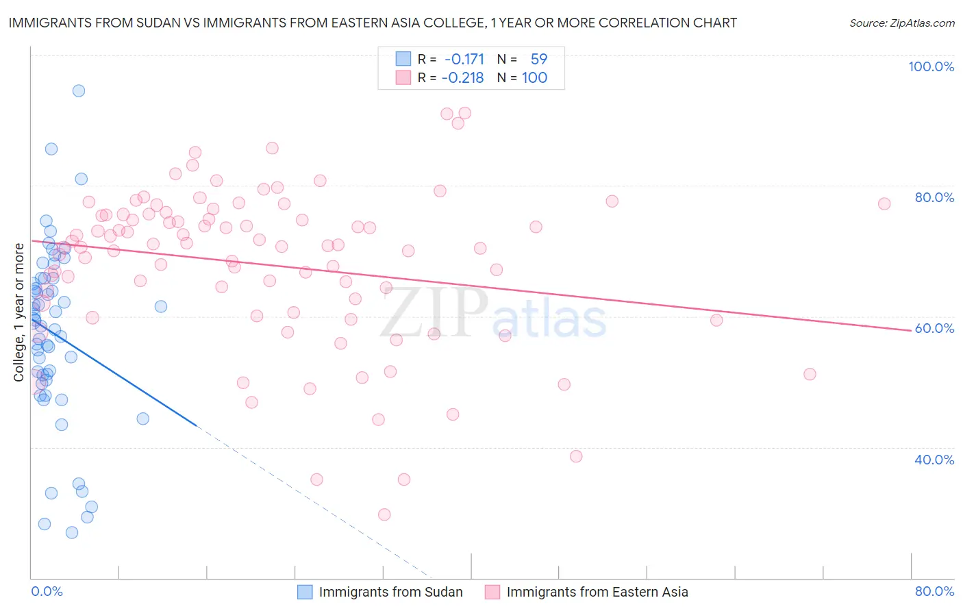 Immigrants from Sudan vs Immigrants from Eastern Asia College, 1 year or more