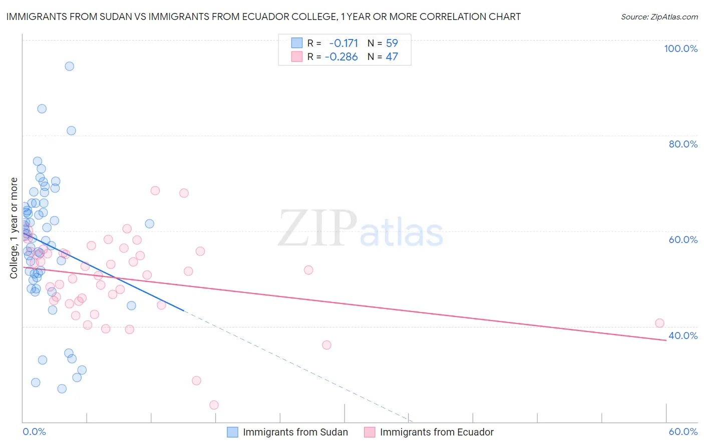 Immigrants from Sudan vs Immigrants from Ecuador College, 1 year or more
