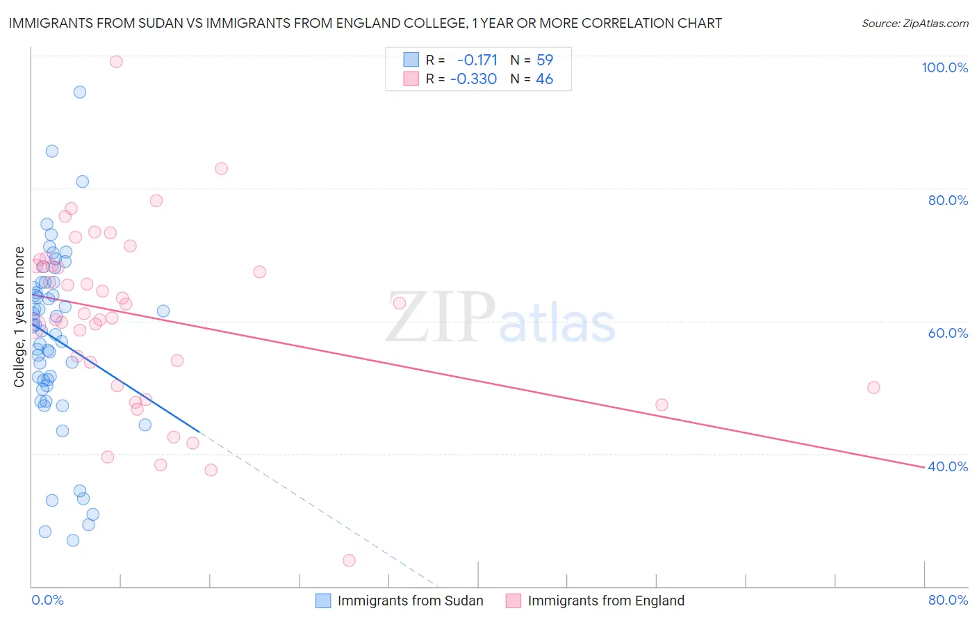 Immigrants from Sudan vs Immigrants from England College, 1 year or more