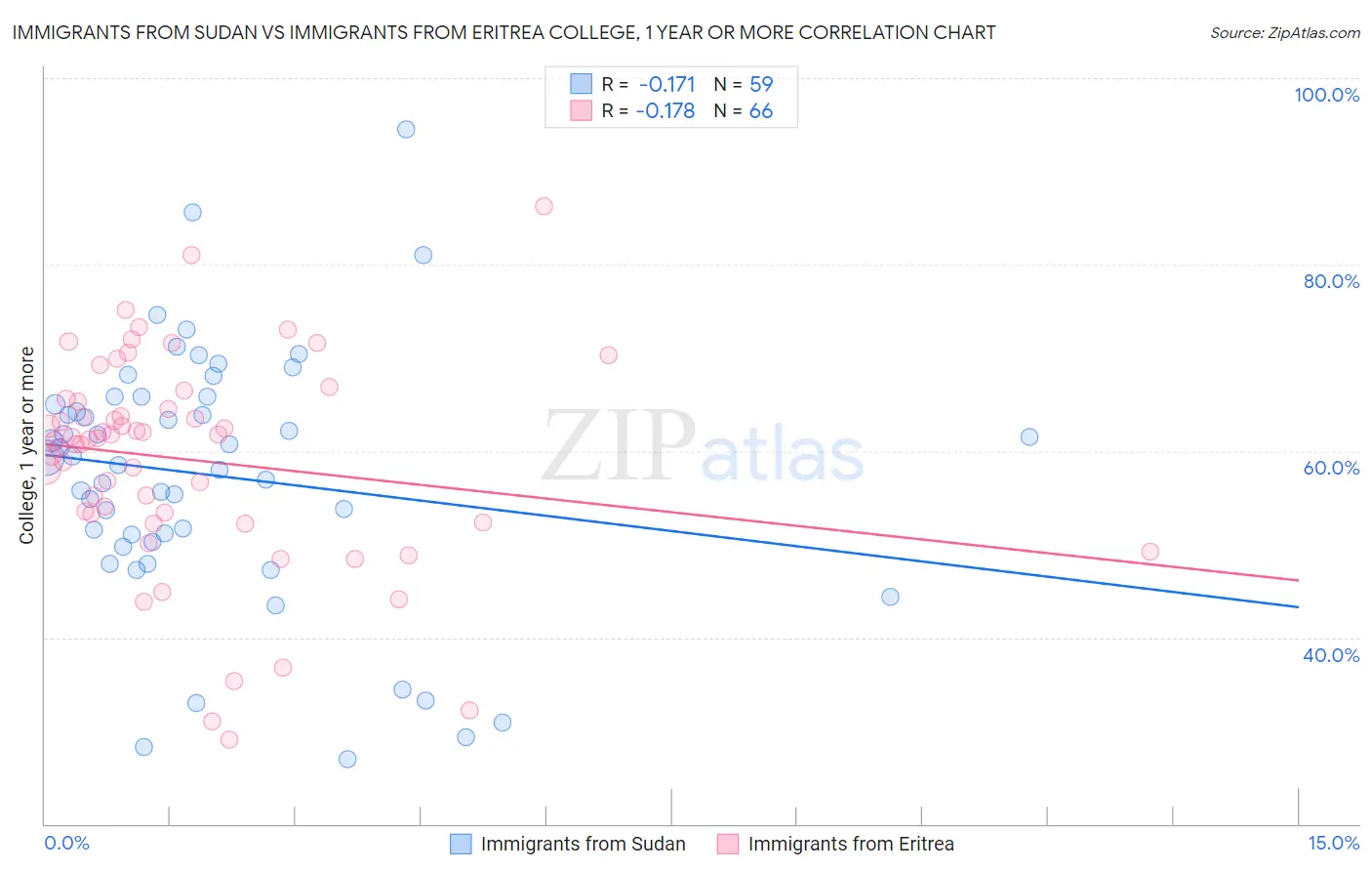 Immigrants from Sudan vs Immigrants from Eritrea College, 1 year or more