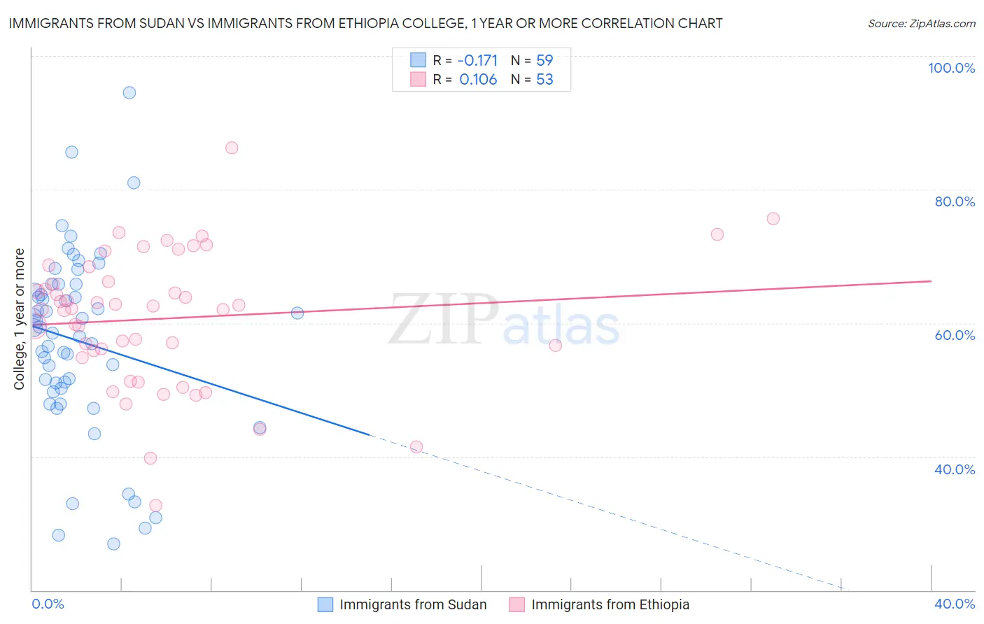 Immigrants from Sudan vs Immigrants from Ethiopia College, 1 year or more