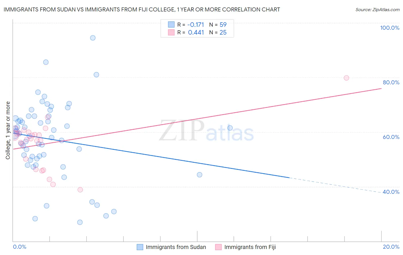 Immigrants from Sudan vs Immigrants from Fiji College, 1 year or more