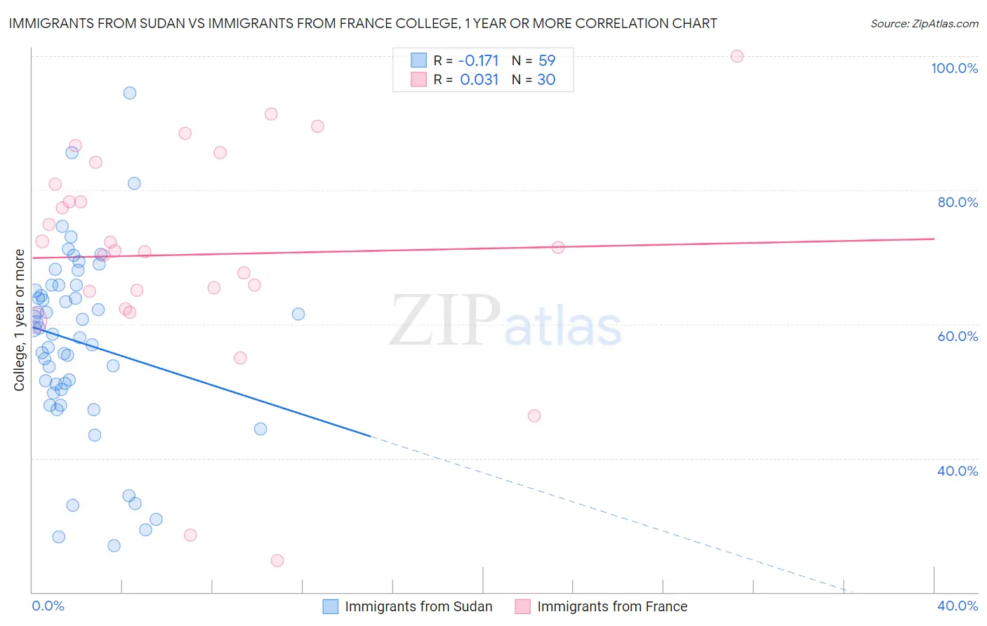 Immigrants from Sudan vs Immigrants from France College, 1 year or more