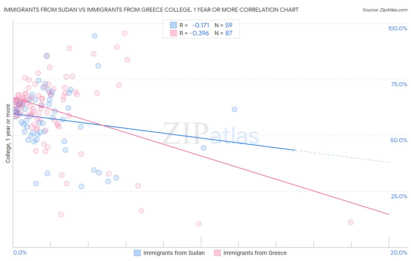 Immigrants from Sudan vs Immigrants from Greece College, 1 year or more