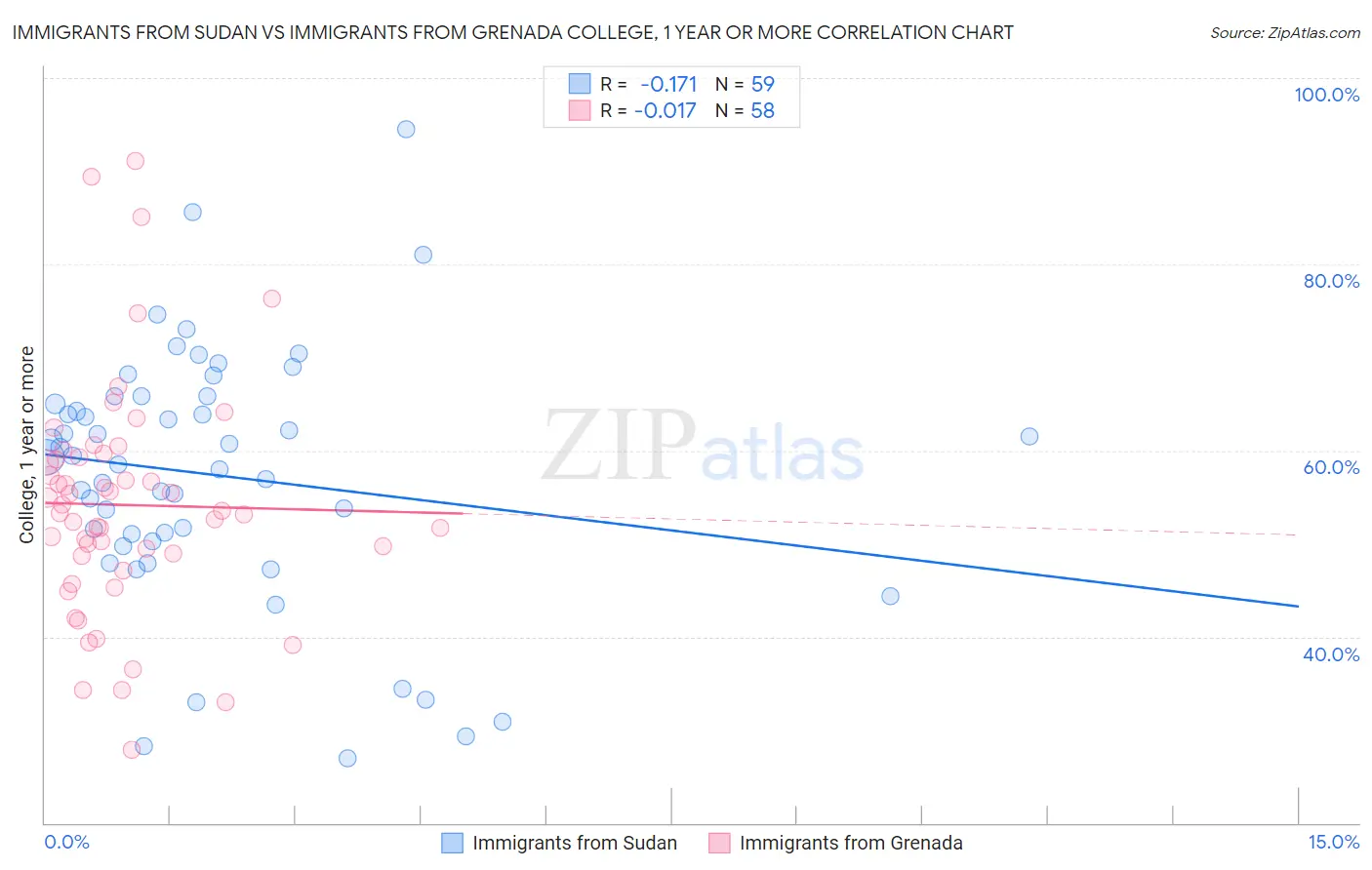 Immigrants from Sudan vs Immigrants from Grenada College, 1 year or more