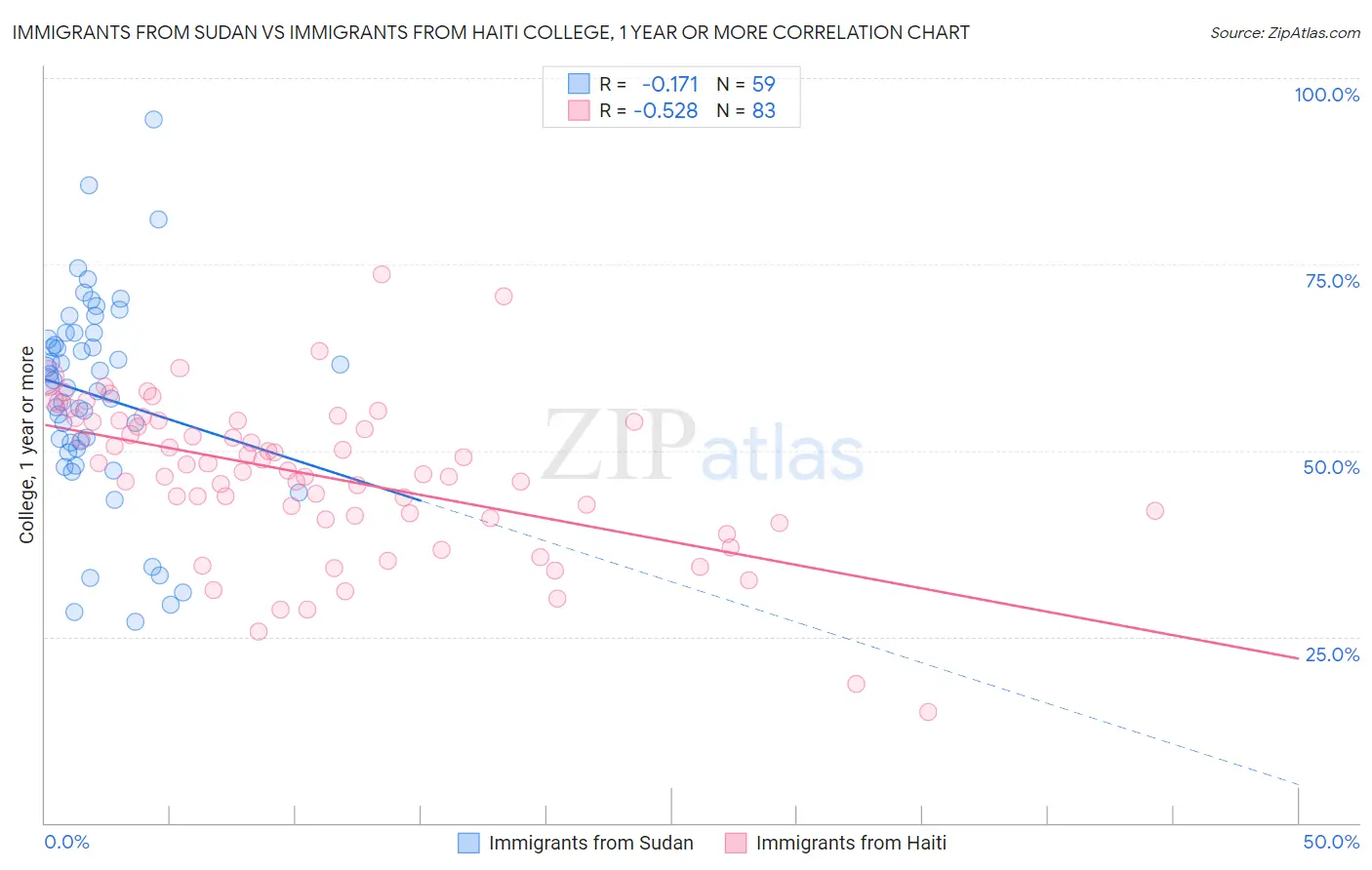 Immigrants from Sudan vs Immigrants from Haiti College, 1 year or more
