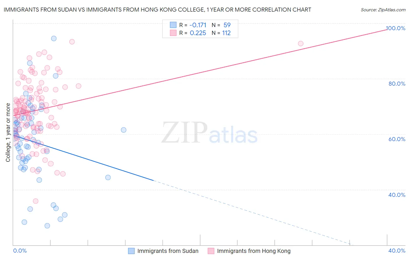 Immigrants from Sudan vs Immigrants from Hong Kong College, 1 year or more