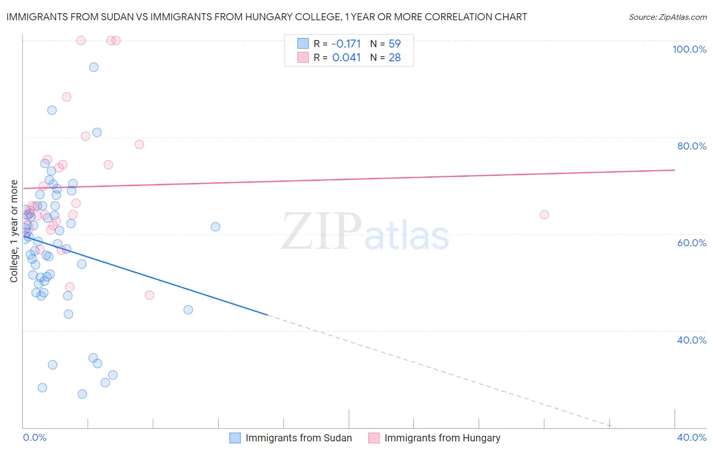 Immigrants from Sudan vs Immigrants from Hungary College, 1 year or more