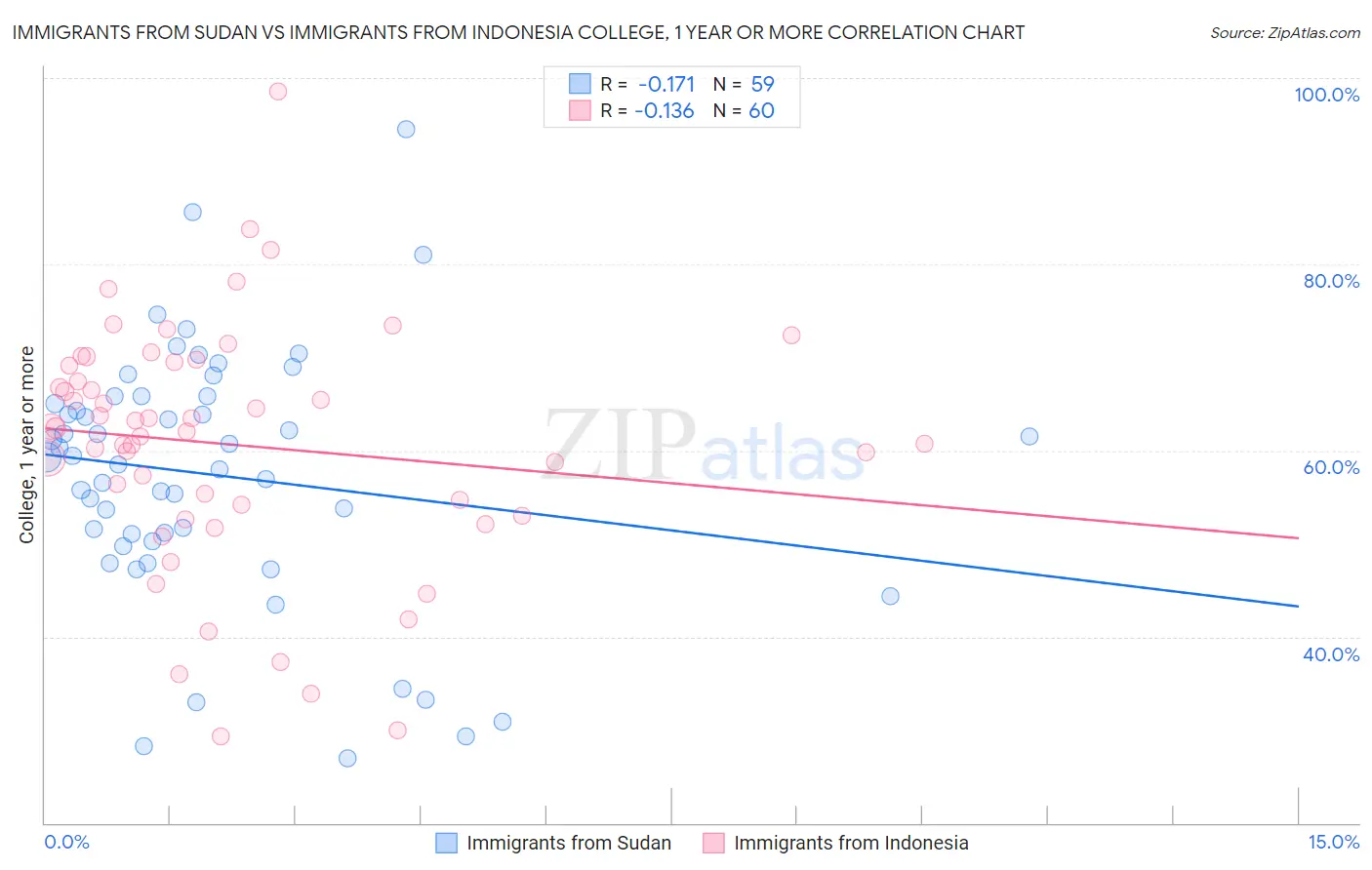 Immigrants from Sudan vs Immigrants from Indonesia College, 1 year or more