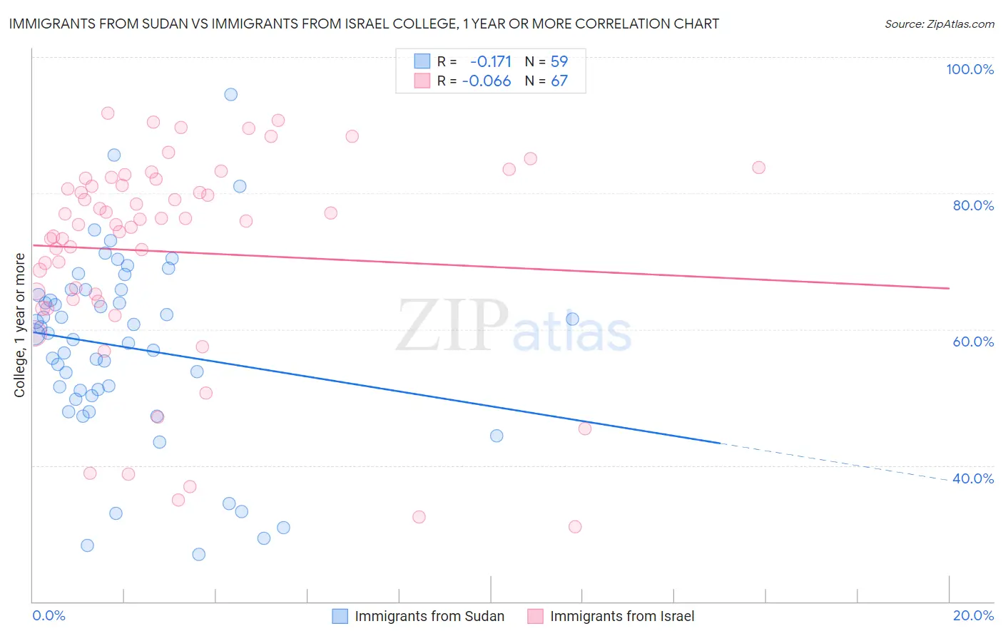 Immigrants from Sudan vs Immigrants from Israel College, 1 year or more
