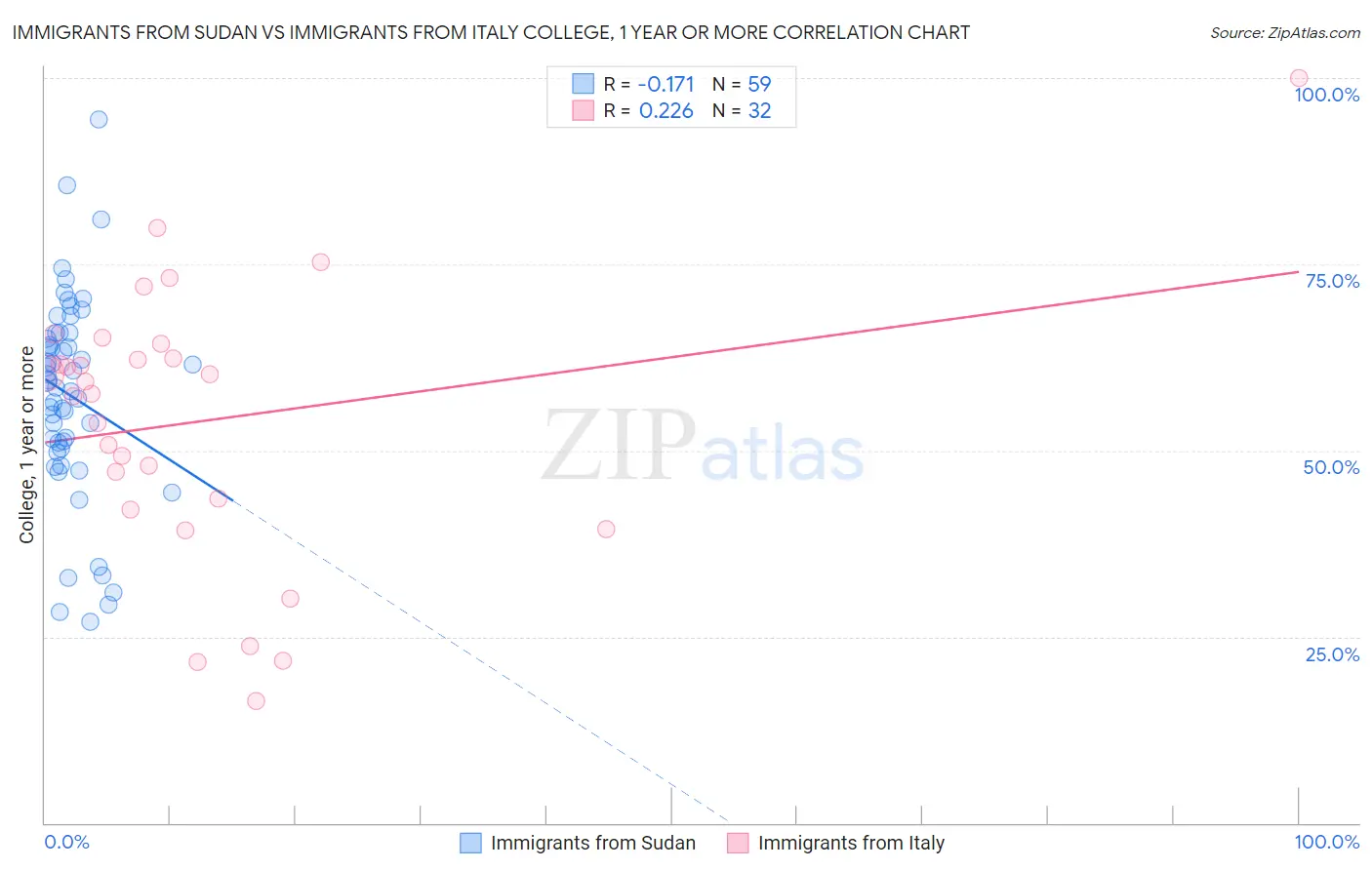 Immigrants from Sudan vs Immigrants from Italy College, 1 year or more