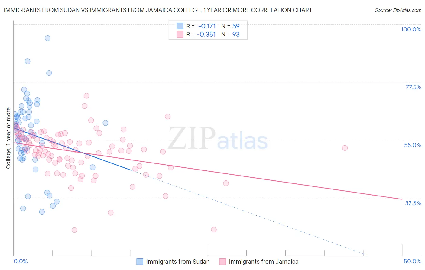 Immigrants from Sudan vs Immigrants from Jamaica College, 1 year or more