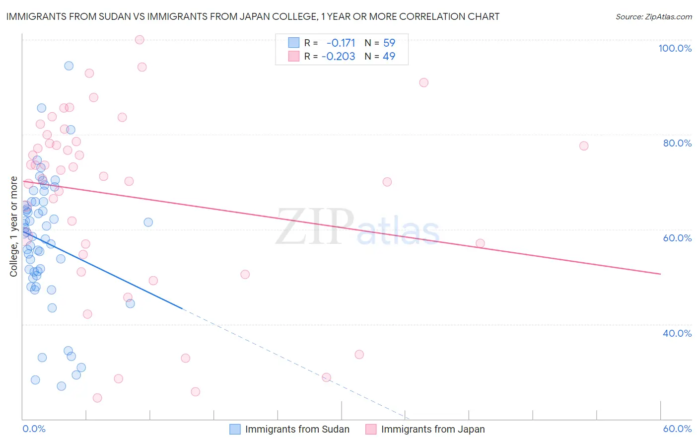 Immigrants from Sudan vs Immigrants from Japan College, 1 year or more