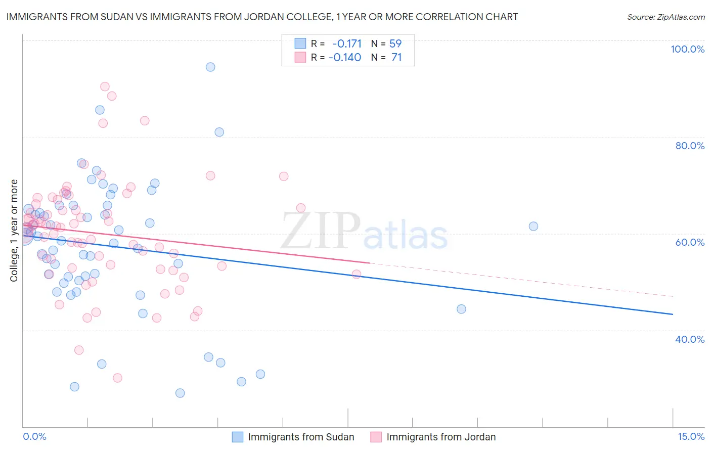 Immigrants from Sudan vs Immigrants from Jordan College, 1 year or more