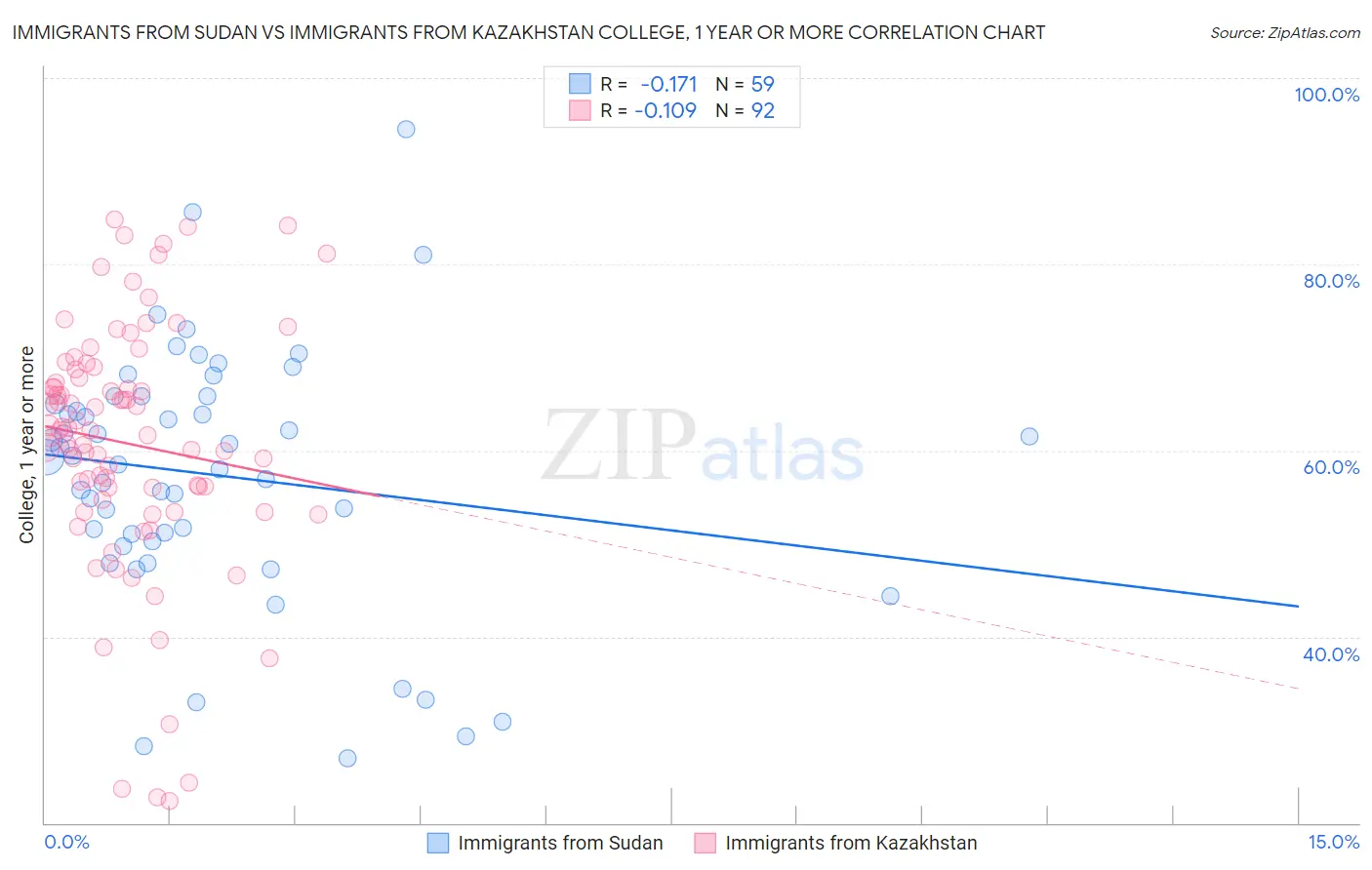 Immigrants from Sudan vs Immigrants from Kazakhstan College, 1 year or more