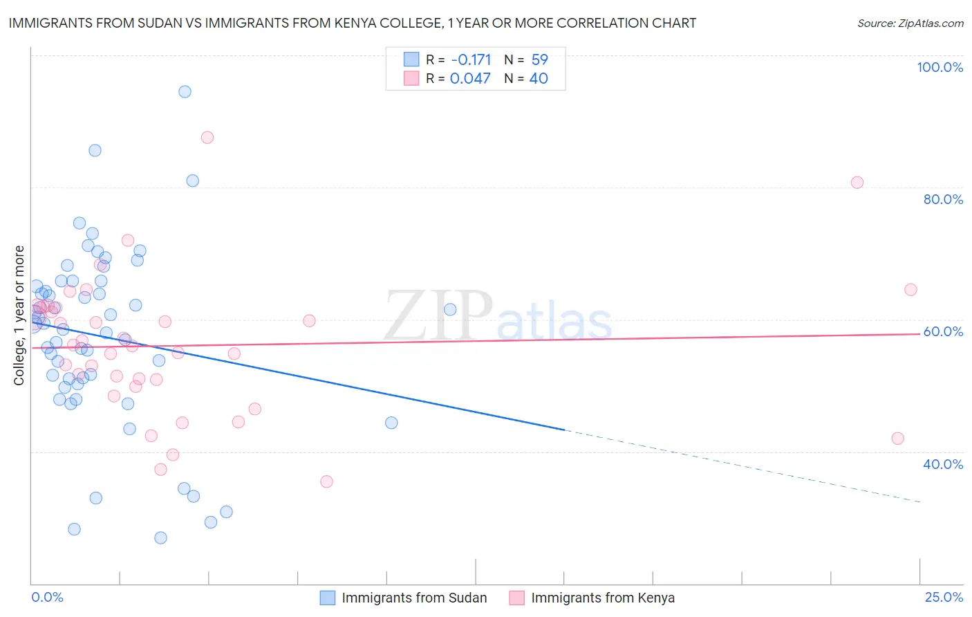 Immigrants from Sudan vs Immigrants from Kenya College, 1 year or more