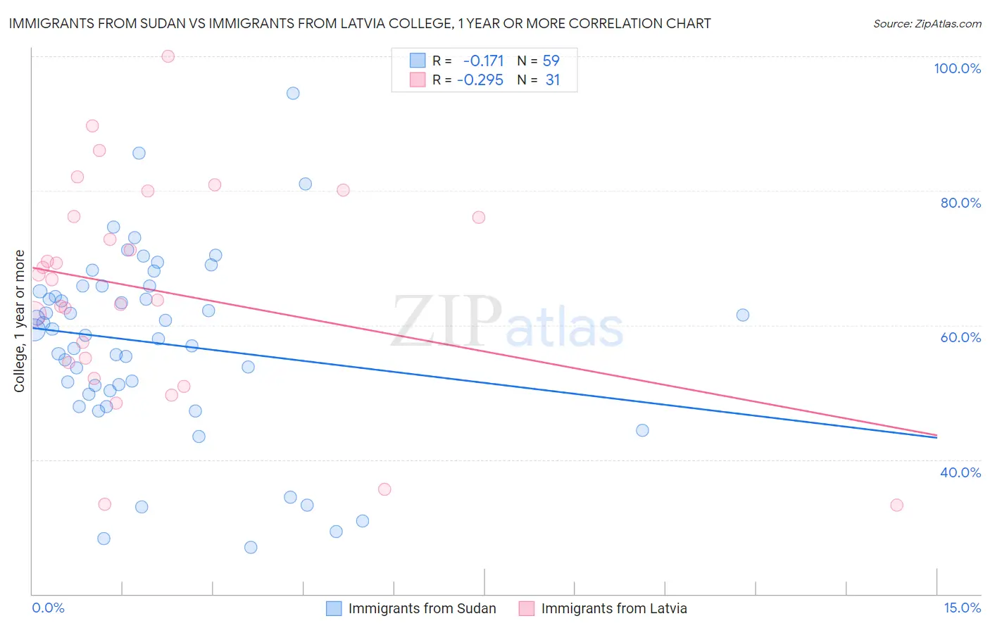 Immigrants from Sudan vs Immigrants from Latvia College, 1 year or more
