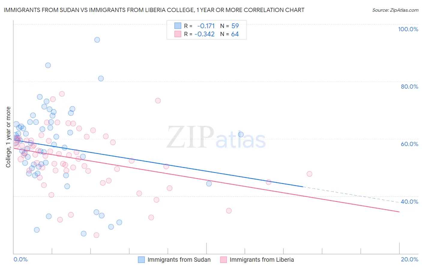 Immigrants from Sudan vs Immigrants from Liberia College, 1 year or more