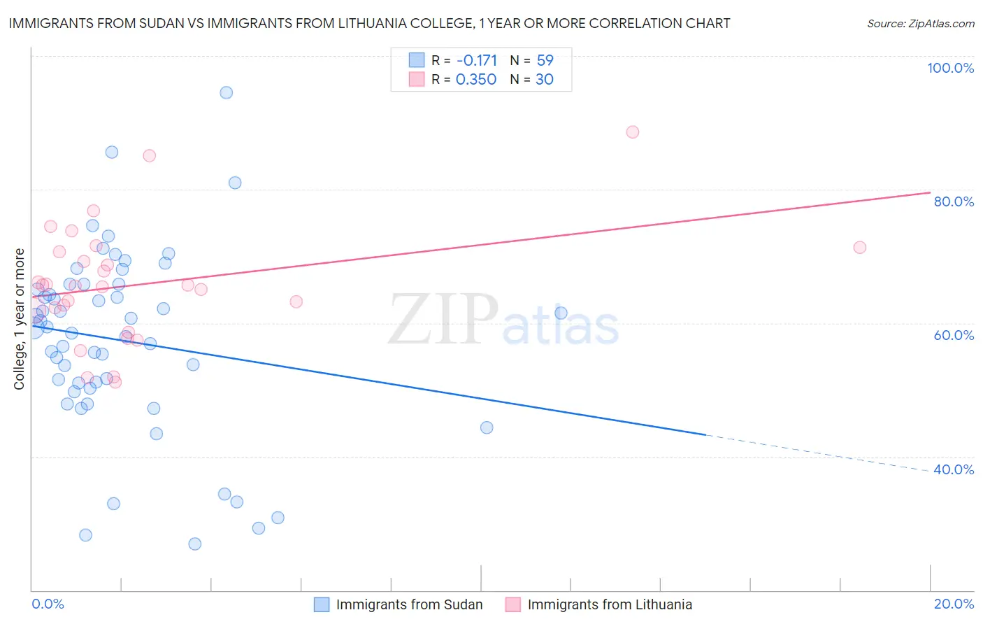 Immigrants from Sudan vs Immigrants from Lithuania College, 1 year or more