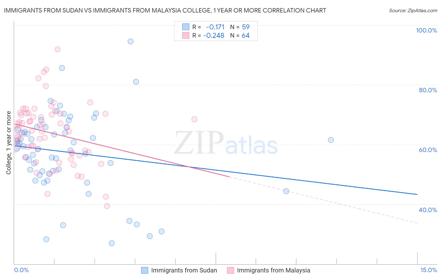 Immigrants from Sudan vs Immigrants from Malaysia College, 1 year or more
