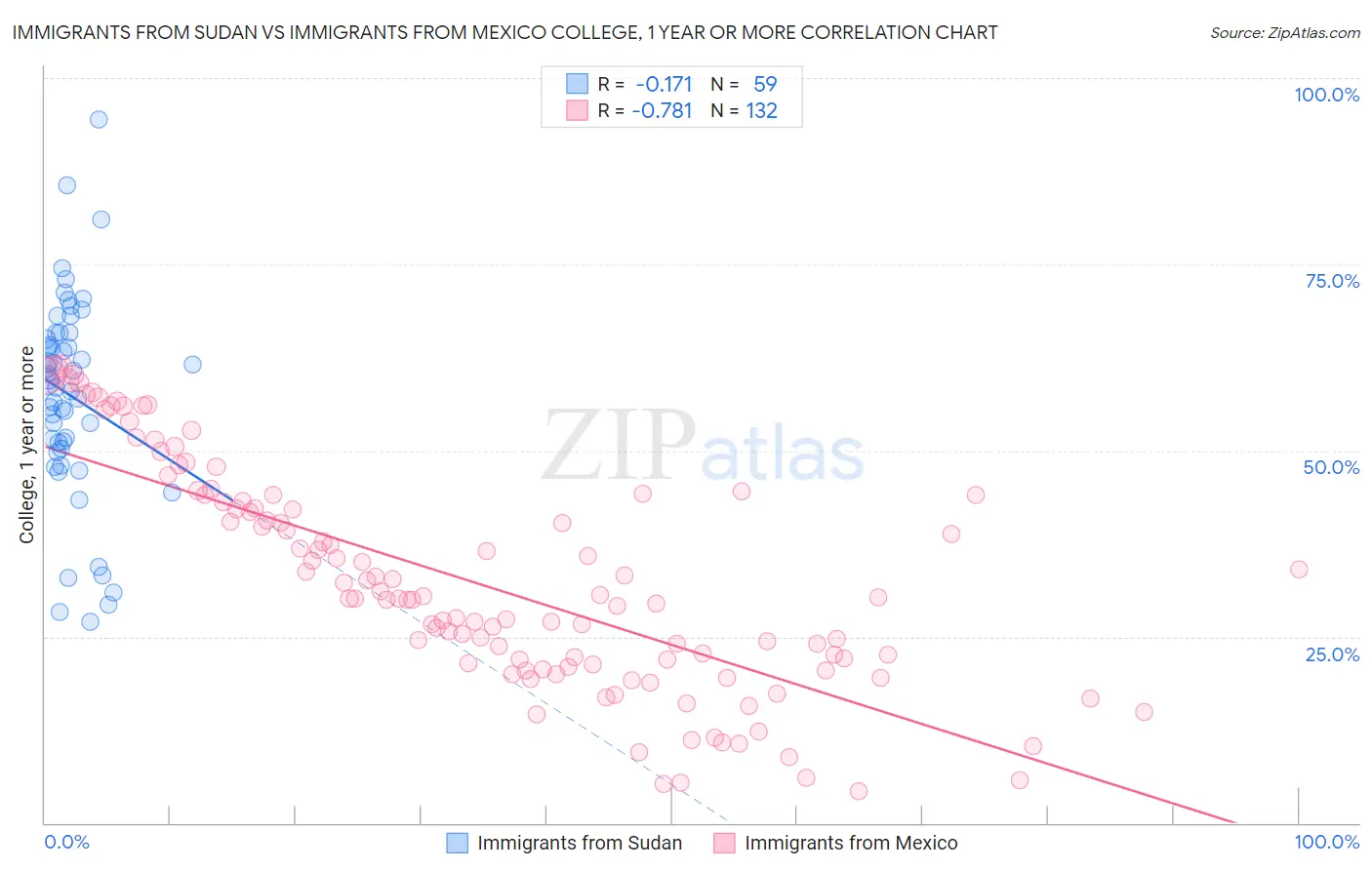 Immigrants from Sudan vs Immigrants from Mexico College, 1 year or more