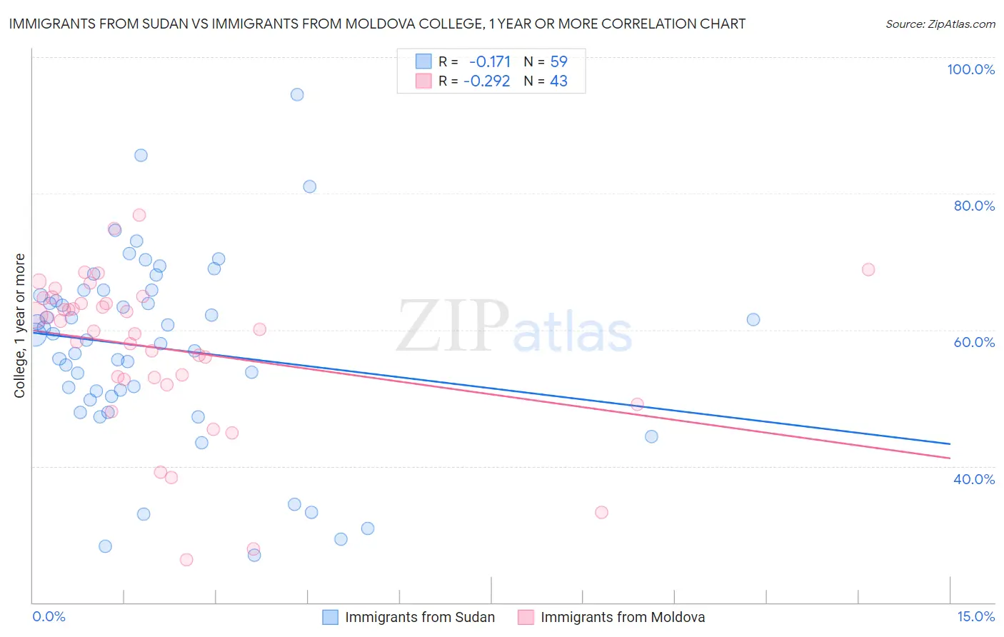 Immigrants from Sudan vs Immigrants from Moldova College, 1 year or more