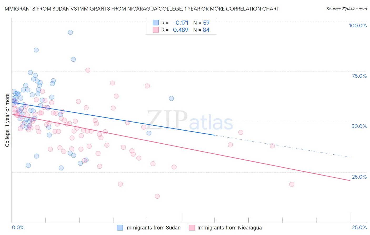 Immigrants from Sudan vs Immigrants from Nicaragua College, 1 year or more