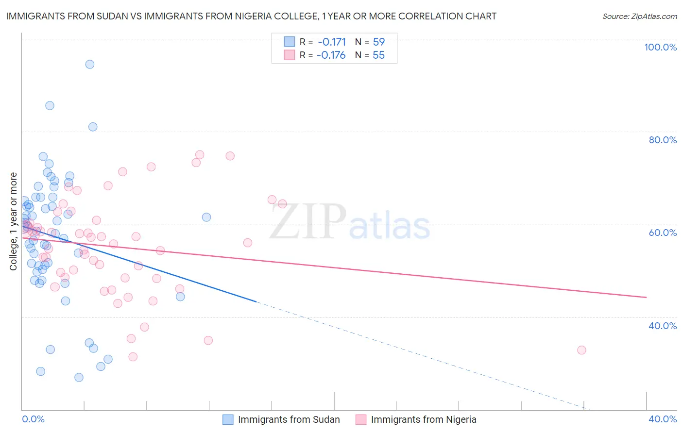 Immigrants from Sudan vs Immigrants from Nigeria College, 1 year or more