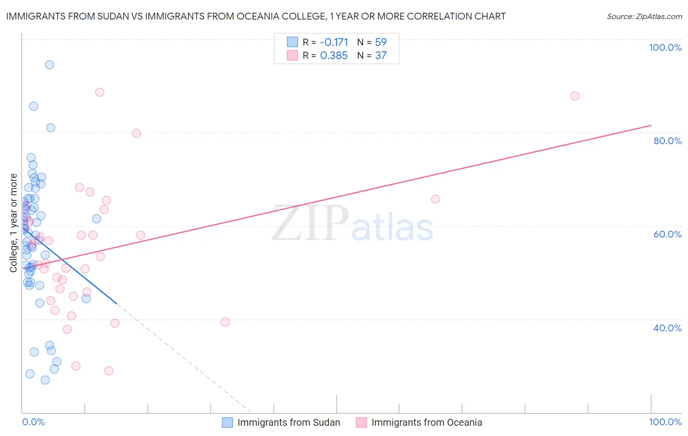 Immigrants from Sudan vs Immigrants from Oceania College, 1 year or more