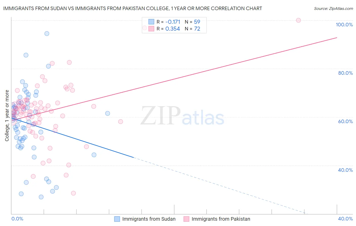 Immigrants from Sudan vs Immigrants from Pakistan College, 1 year or more