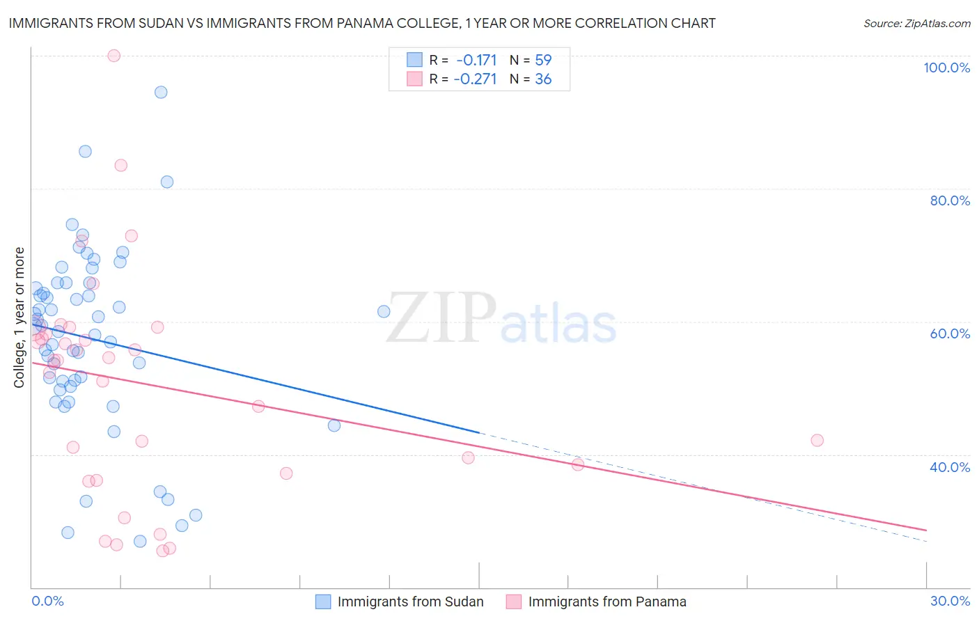 Immigrants from Sudan vs Immigrants from Panama College, 1 year or more