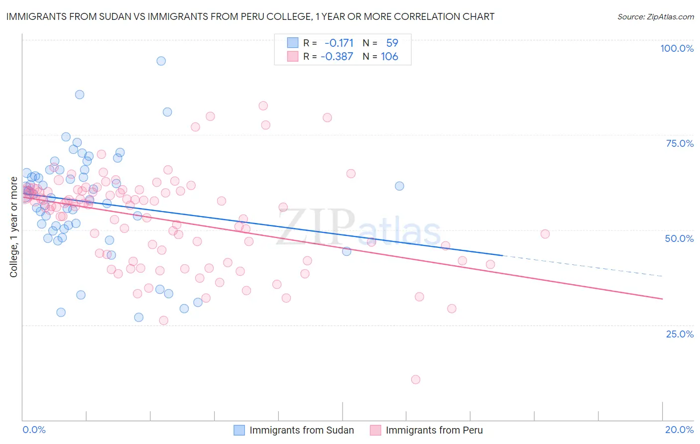 Immigrants from Sudan vs Immigrants from Peru College, 1 year or more