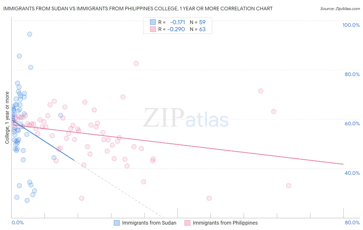 Immigrants from Sudan vs Immigrants from Philippines College, 1 year or more