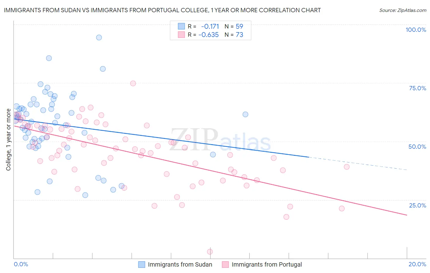 Immigrants from Sudan vs Immigrants from Portugal College, 1 year or more