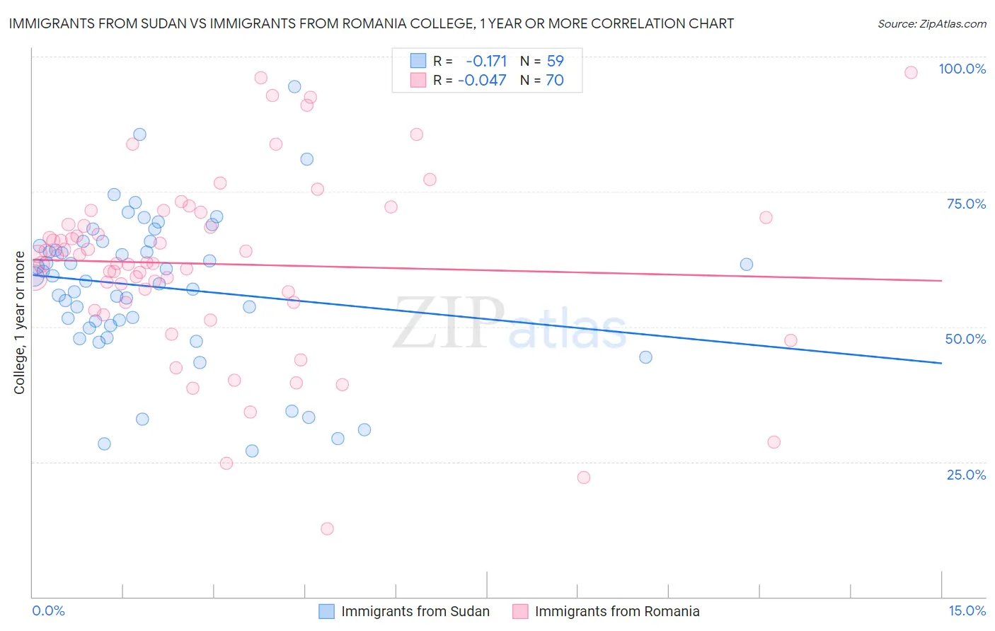 Immigrants from Sudan vs Immigrants from Romania College, 1 year or more